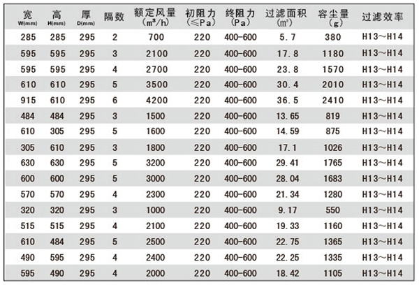 大風(fēng)量組合式高效過(guò)濾器規(guī)格尺寸