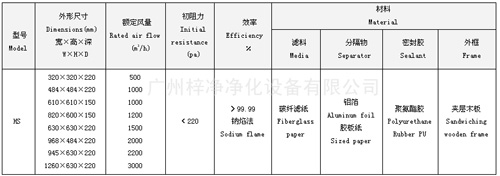 紙隔板高效空氣過濾器型號尺寸及其它技術參數