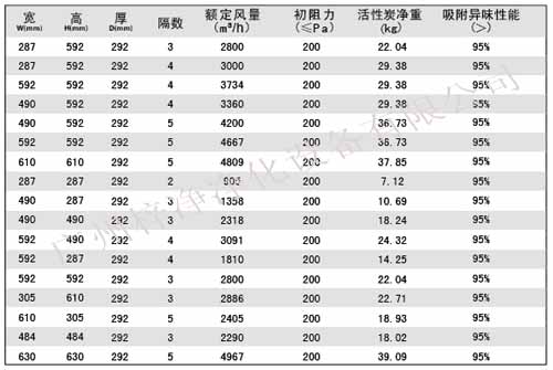 活性炭高效過濾器|活性炭高效空氣過濾器規格尺寸參數